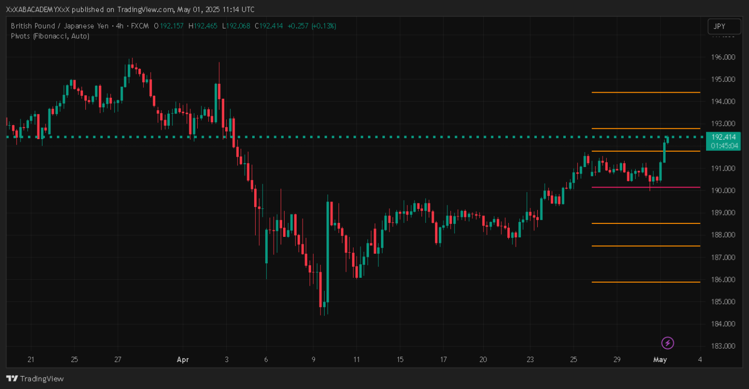 تحليل GBPJPY ليوم 1-5-2025