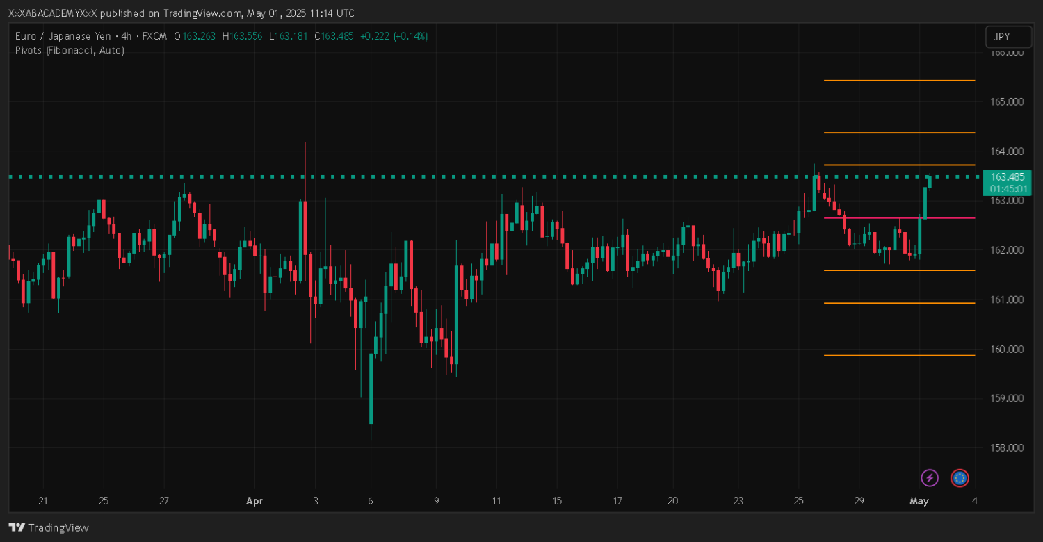 تحليل EURJPY ليوم 1-5-2025
