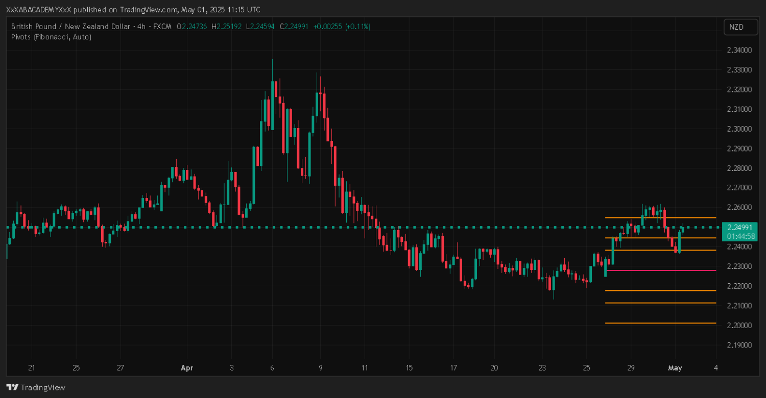 تحليل GBPNZD ليوم 1-5-2025