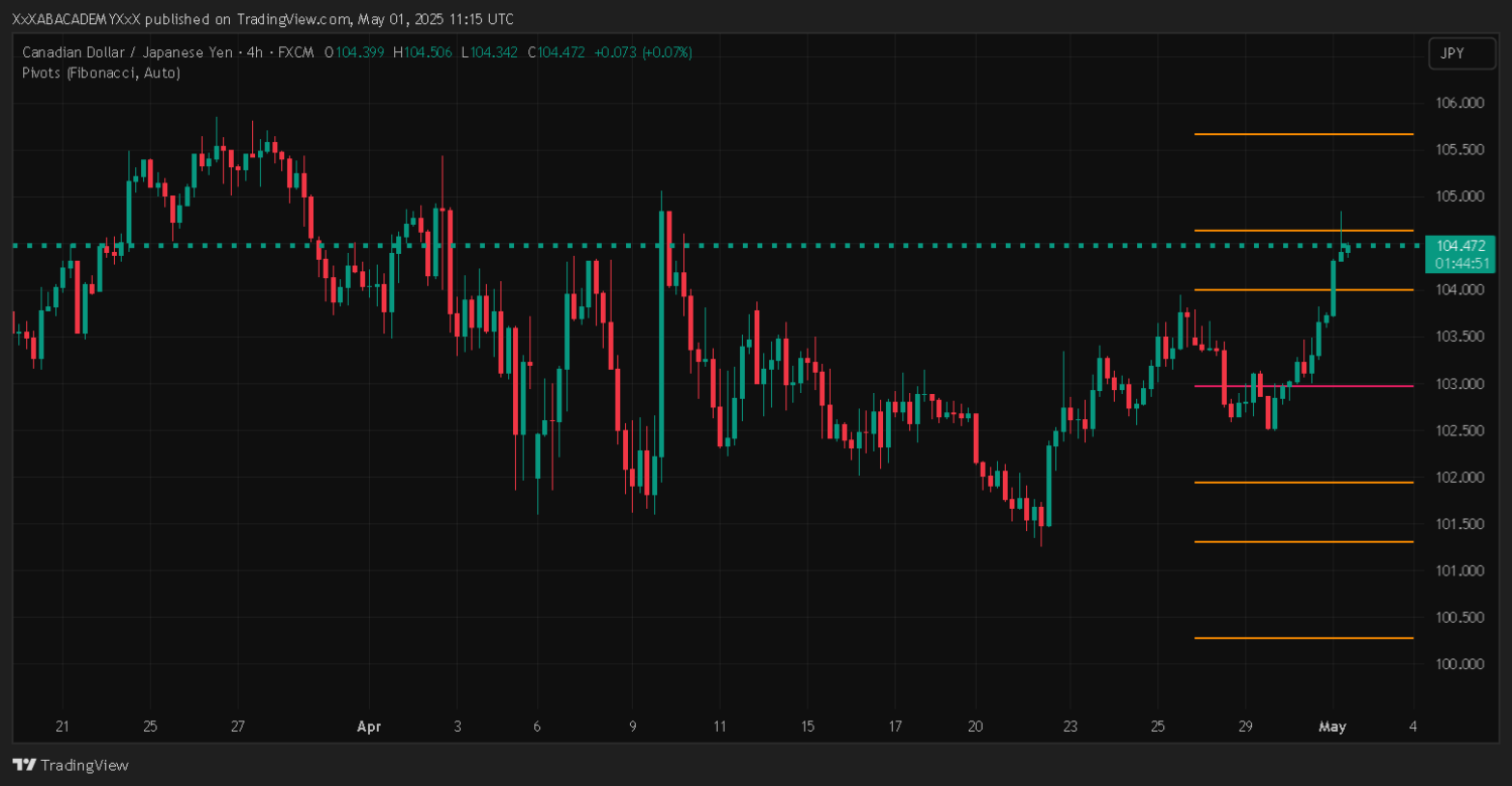 تحليل CADJPY ليوم 1-5-2025
