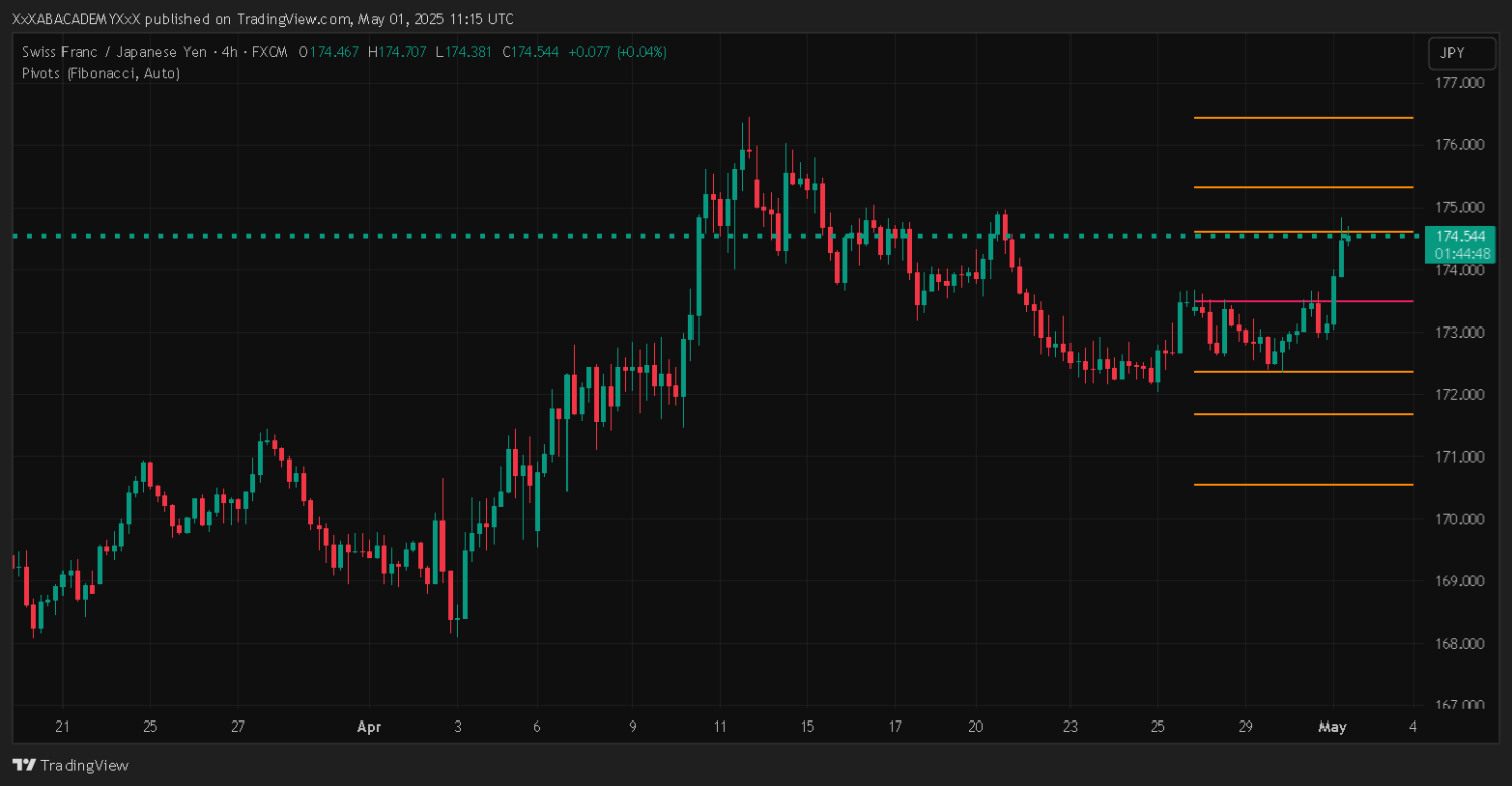 تحليل CHFJPY ليوم 1-5-2025