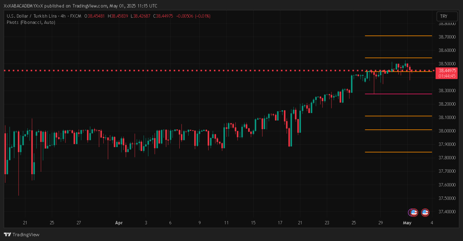 تحليل USDTRY ليوم 1-5-2025