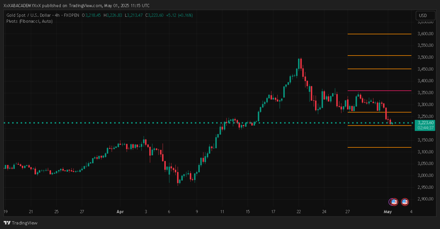 تحليل XAUUSD ليوم 1-5-2025