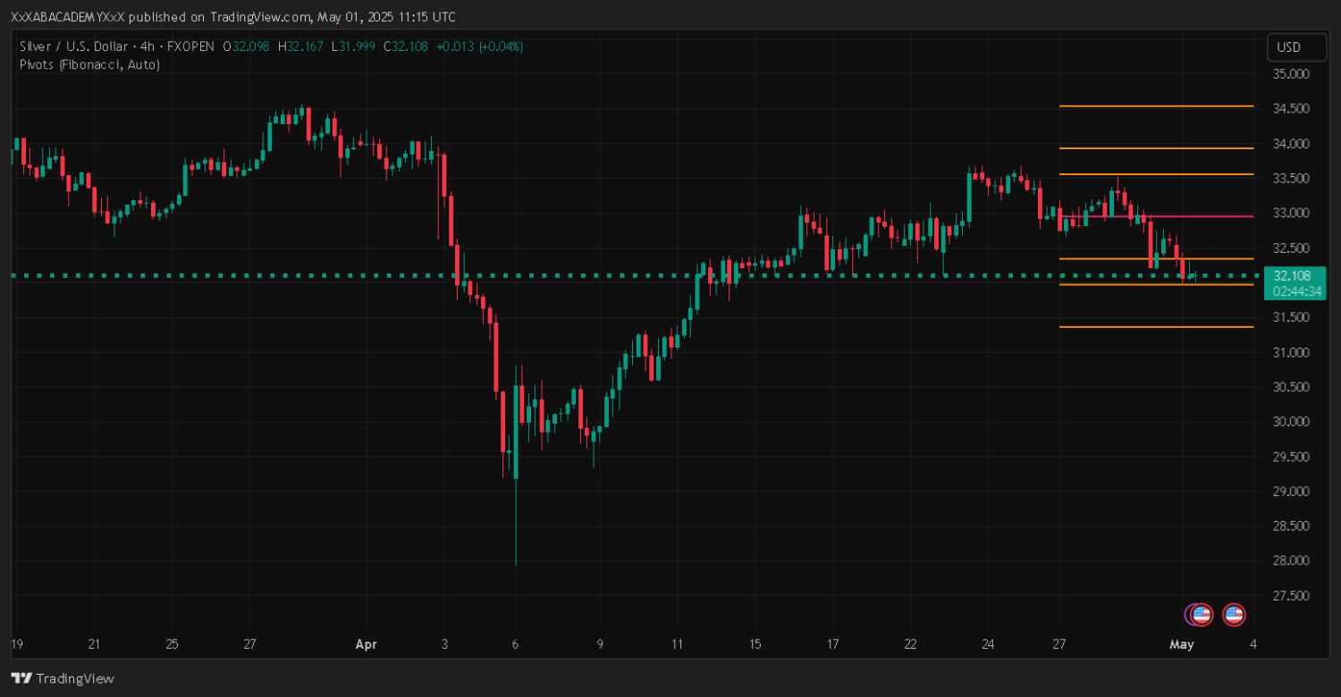 تحليل XAGUSD ليوم 1-5-2025