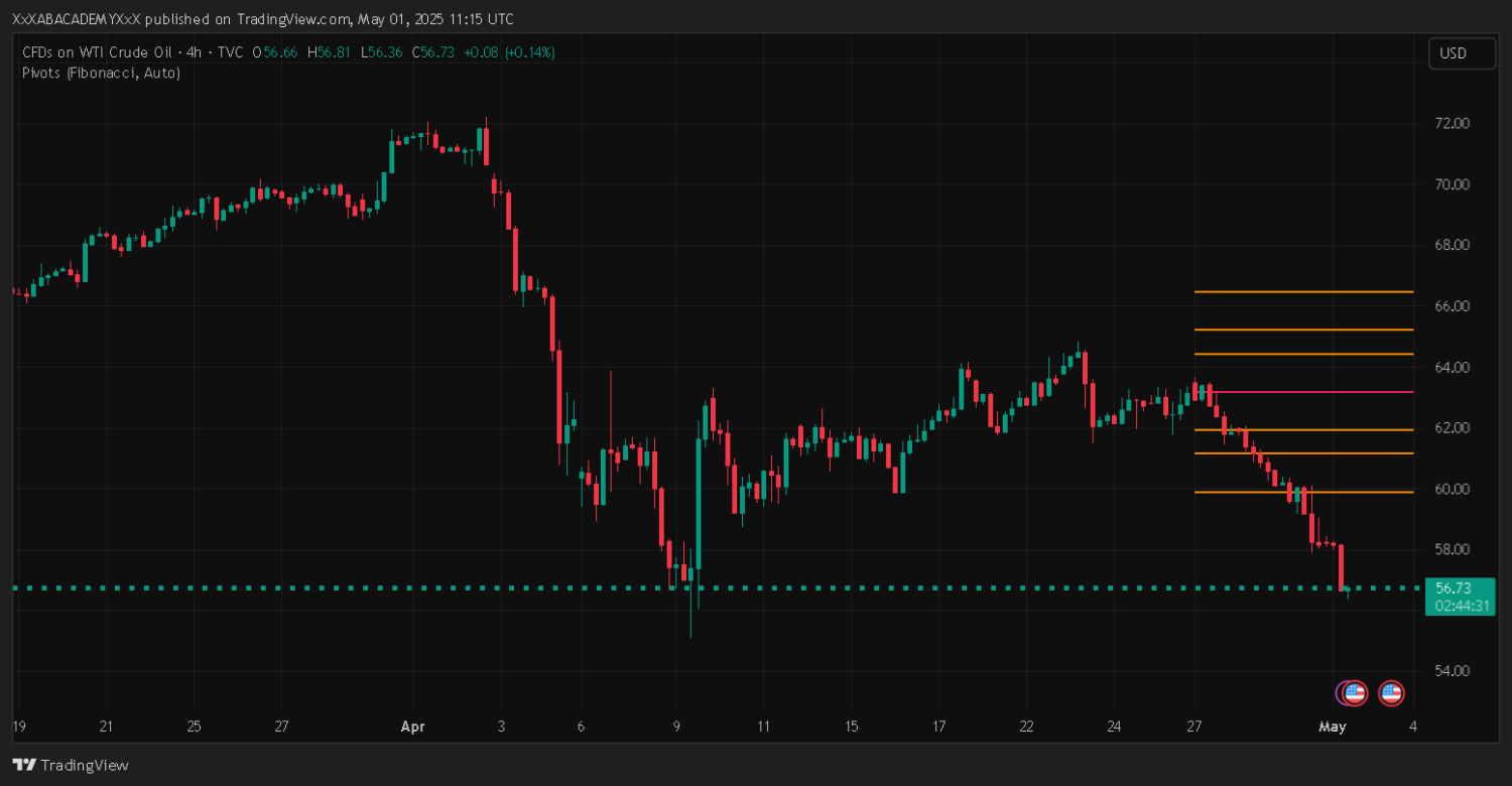 تحليل USOIL ليوم 1-5-2025