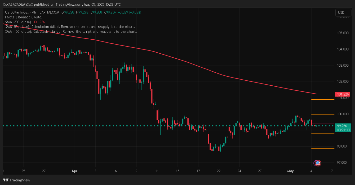 تحليل DXY ليوم 5-5-2025