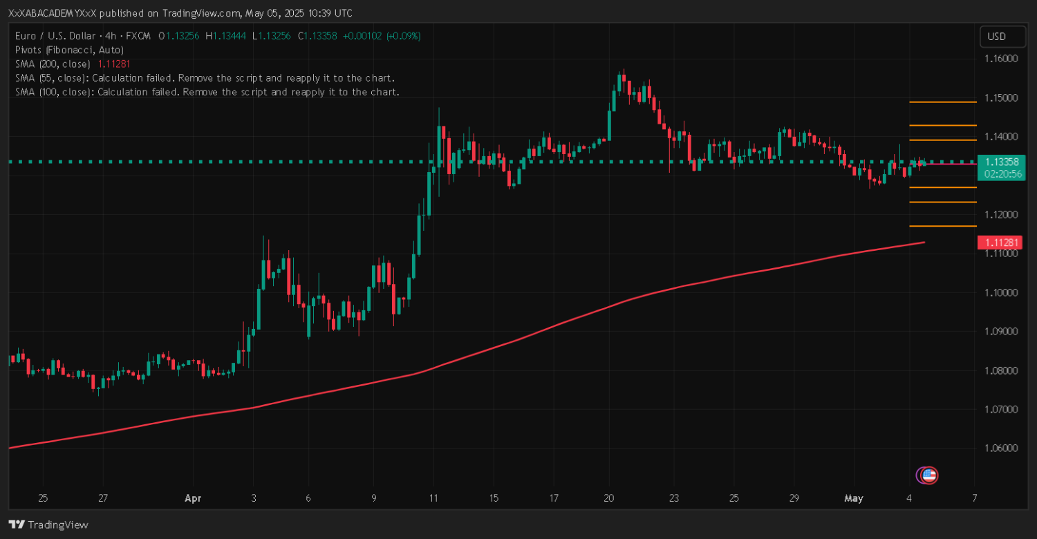 تحليل EURUSD ليوم 5-5-2025