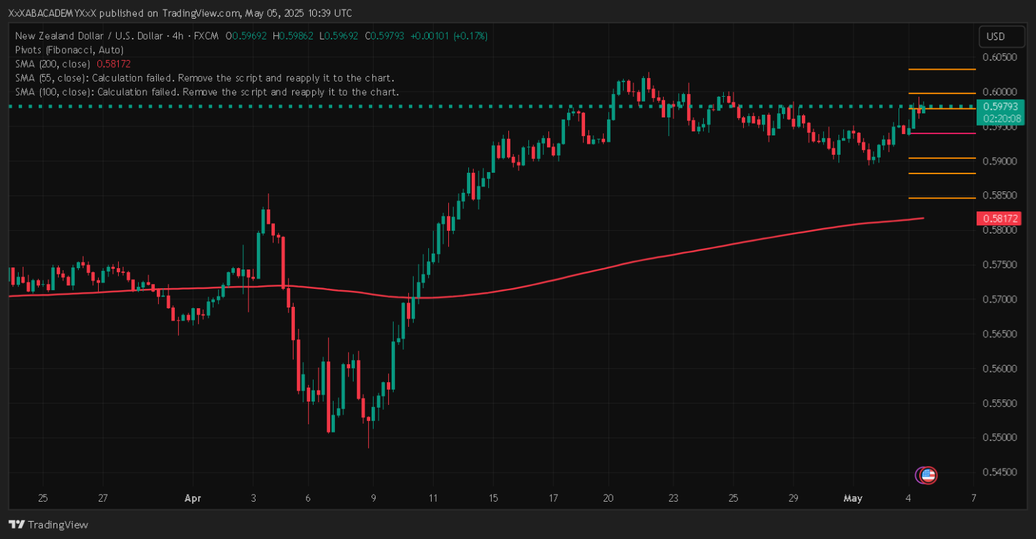 تحليل NZDUSD ليوم 5-5-2025