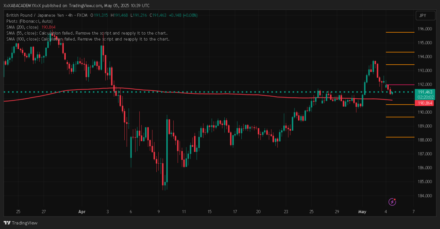 تحليل GBPJPY ليوم 5-5-2025