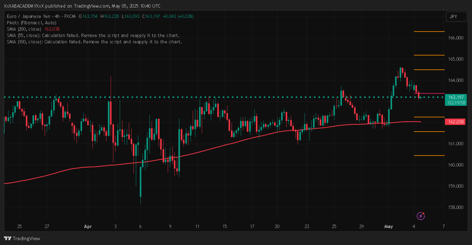 تحليل EURJPY ليوم 5-5-2025