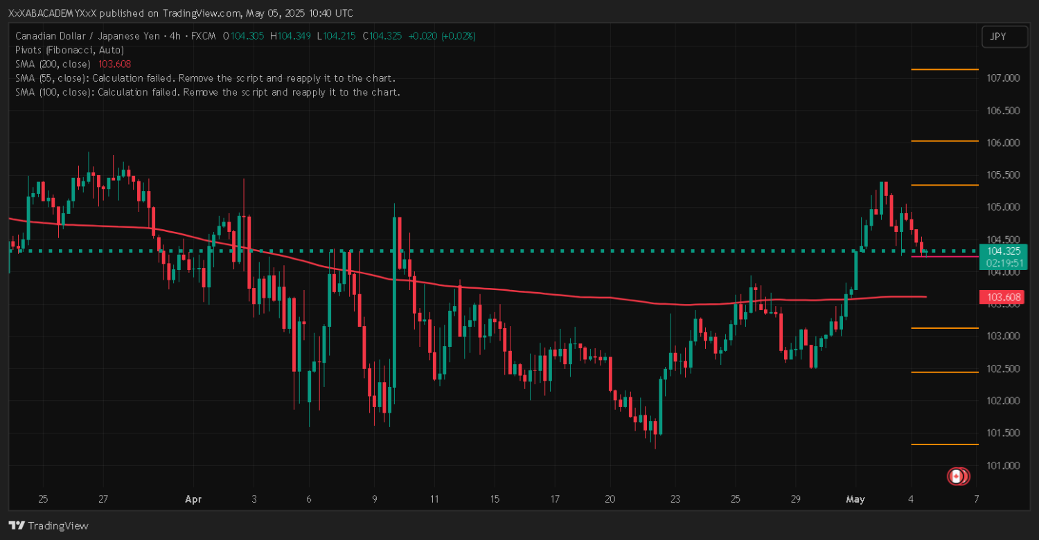 تحليل CADJPY ليوم 5-5-2025