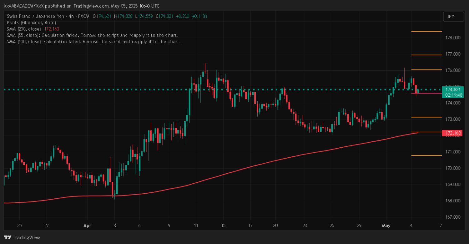 تحليل CHFJPY ليوم 5-5-2025