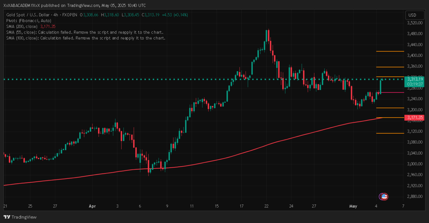 تحليل XAUUSD ليوم 5-5-2025