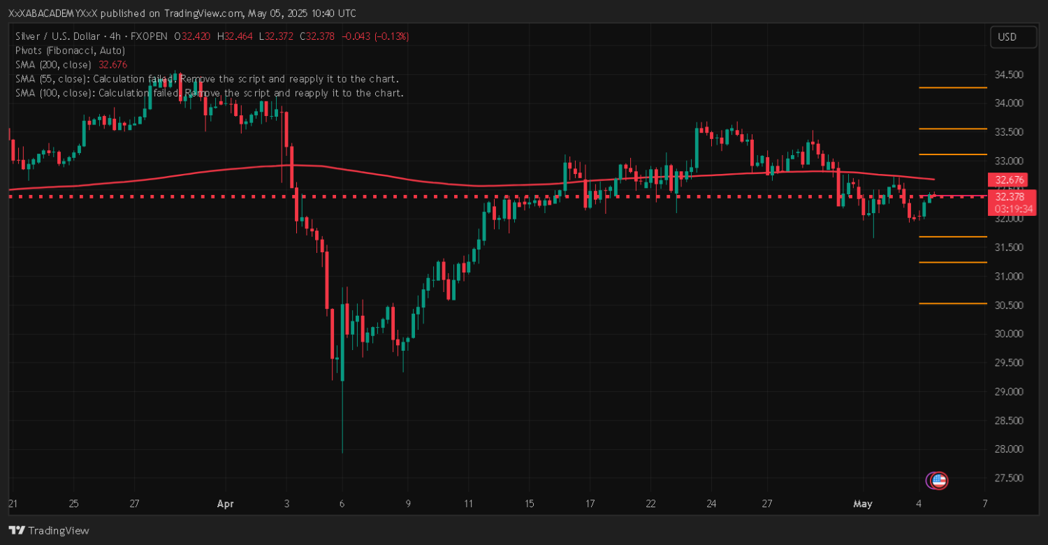 تحليل XAGUSD ليوم 5-5-2025