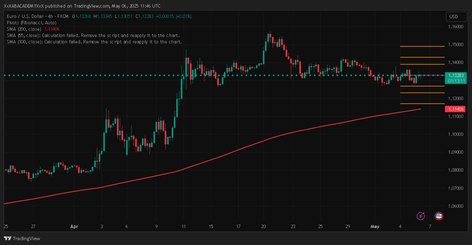 تحليل EURUSD ليوم 6-5-2025