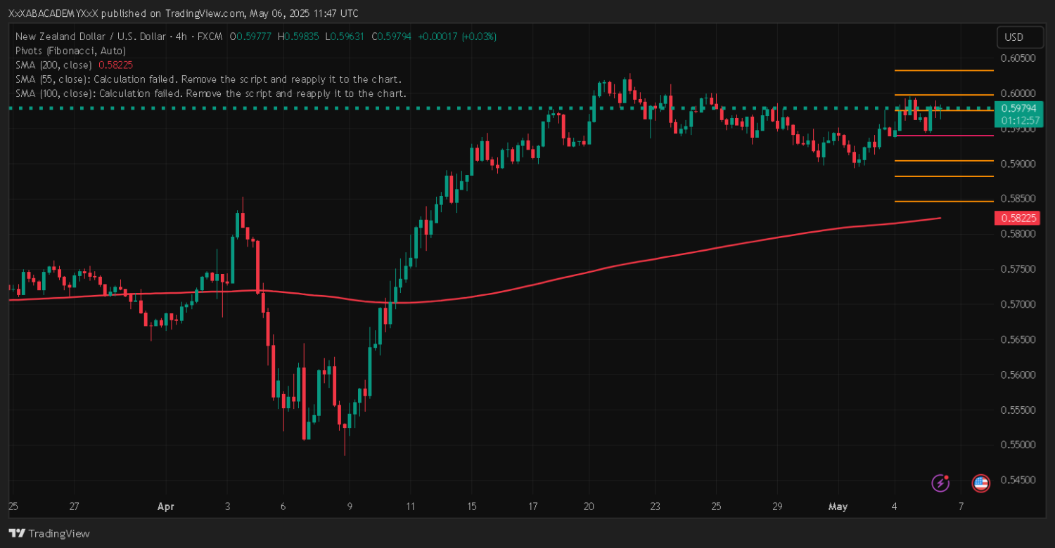 تحليل NZDUSD  ليوم 6-5-2025
