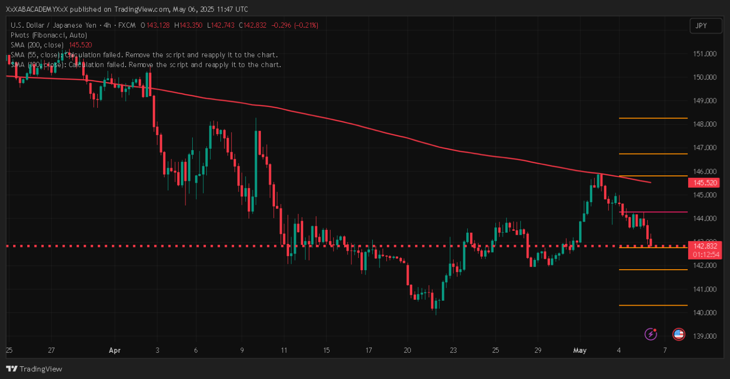 تحليل USDJPY  ليوم 6-5-2025