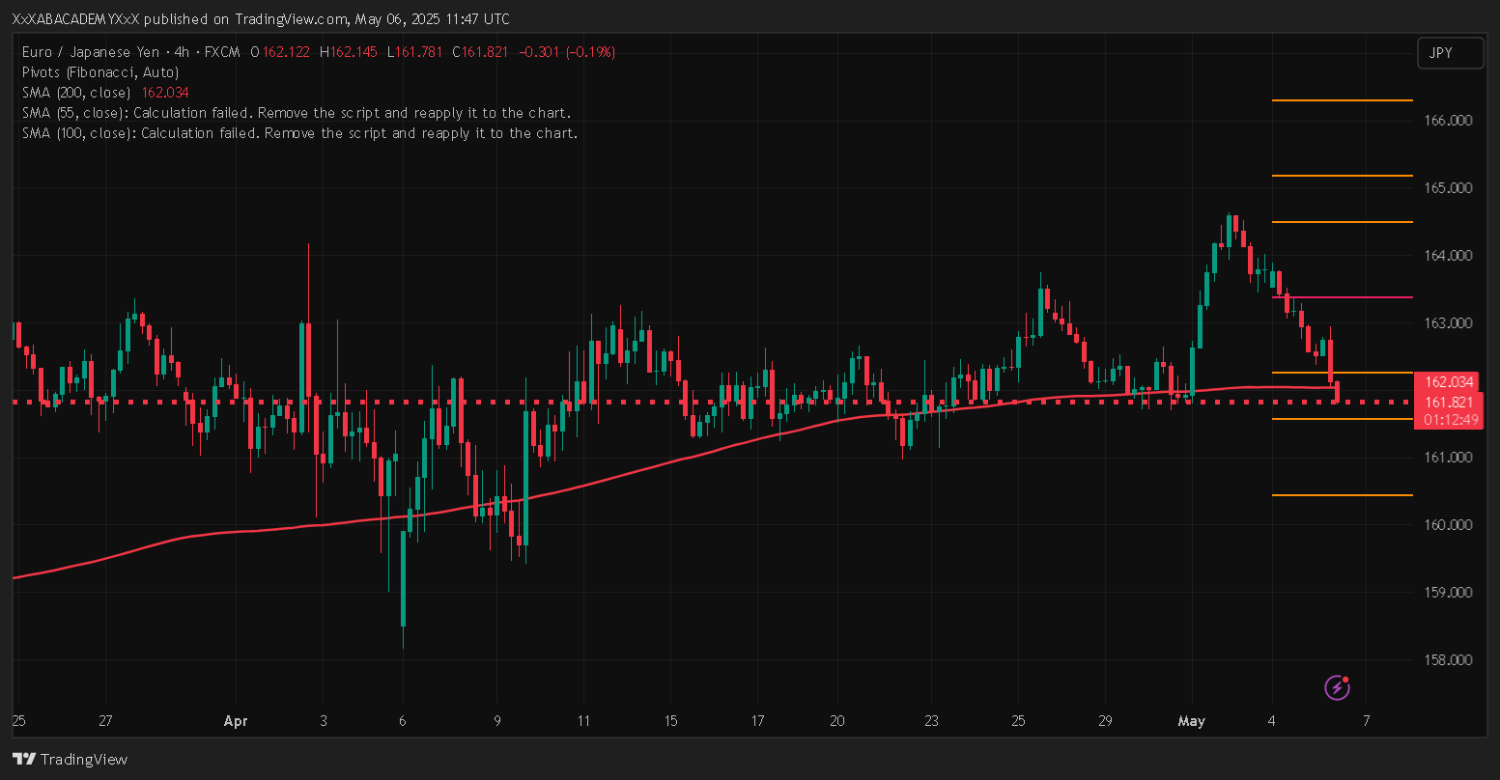 تحليل EURJPY ليوم 6-5-2025