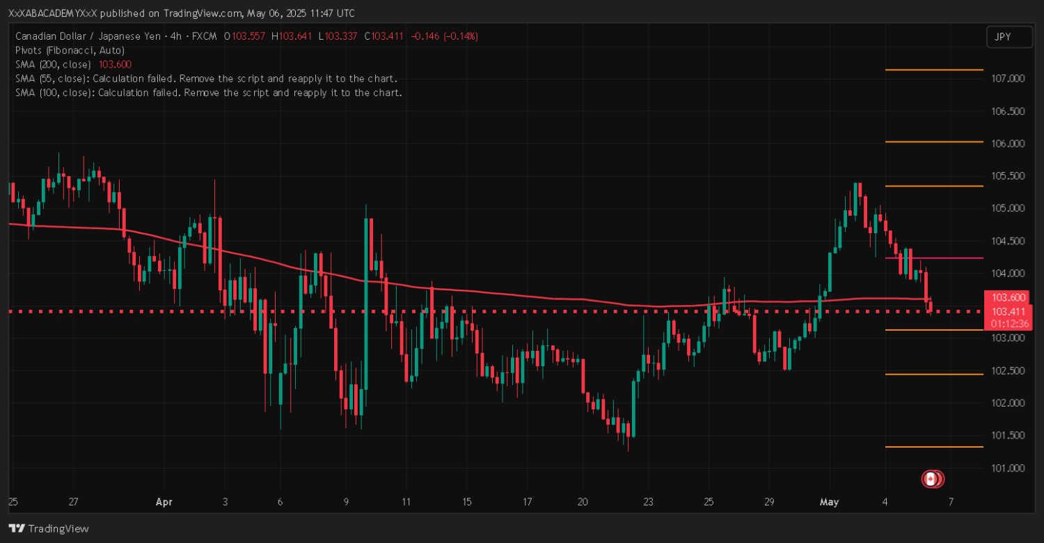 تحليل CADJPY ليوم 6-5-2025