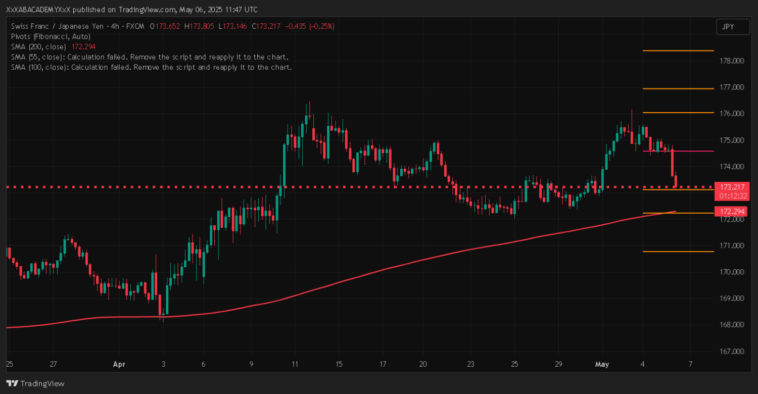 تحليل CHFJPY ليوم 6-5-2025