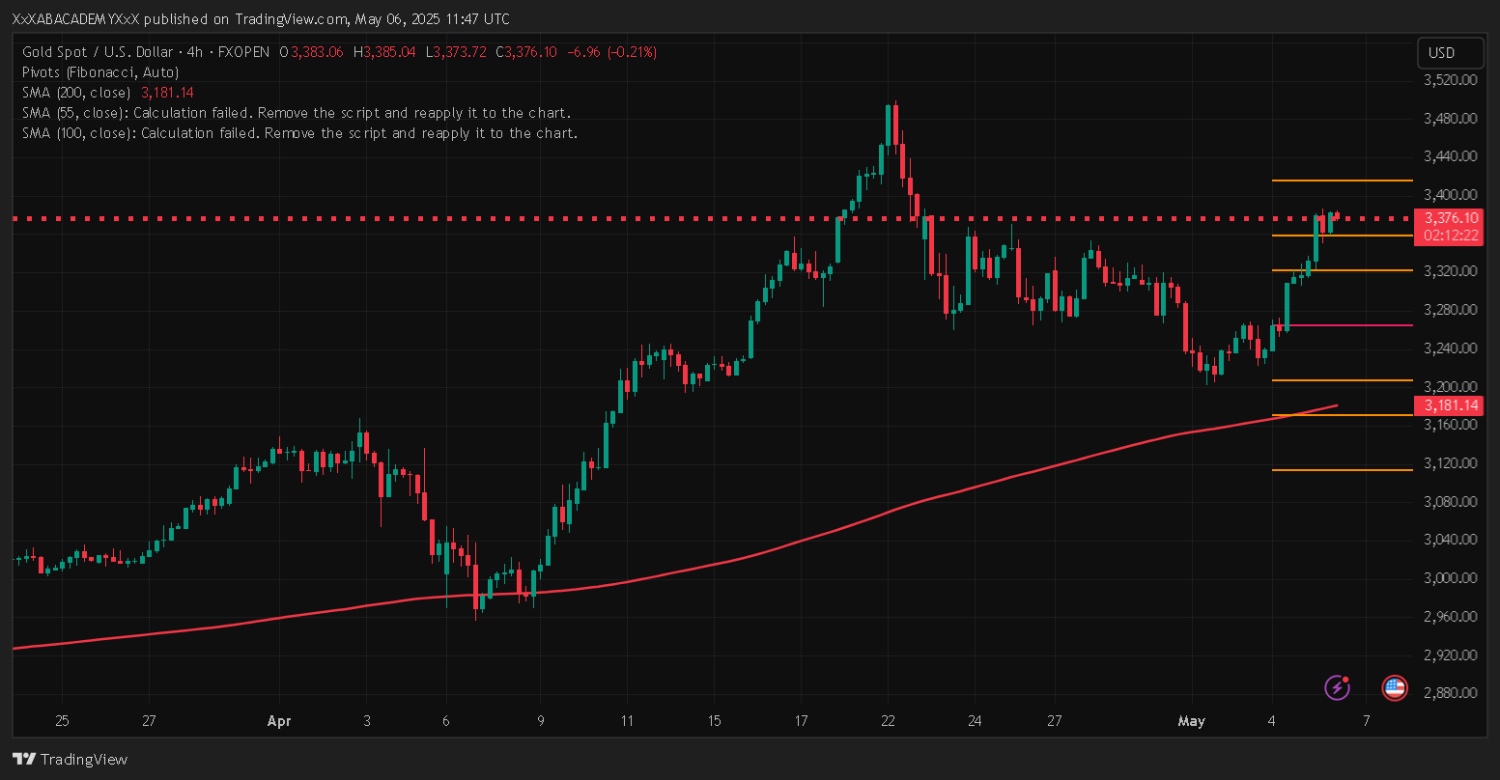 تحليل XAUUSD ليوم 6-5-2025