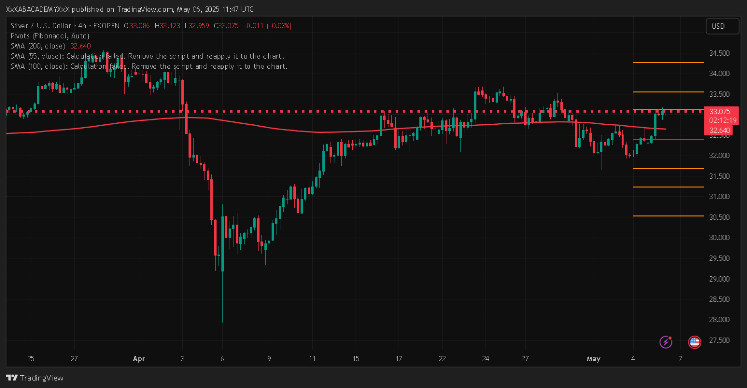 تحليل XAGUSD ليوم 6-5-2025