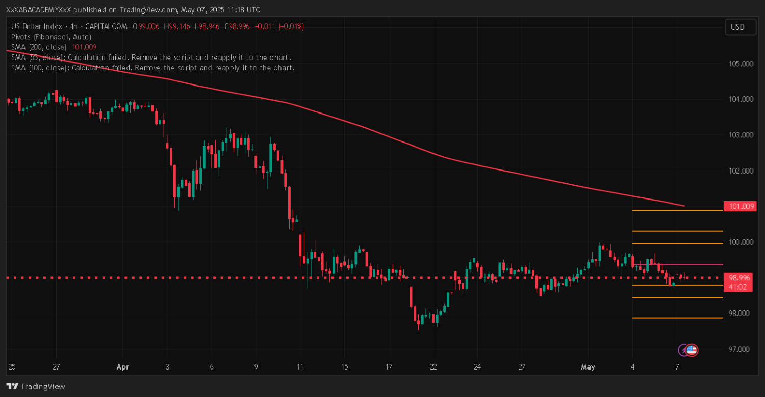 تحليل DXY ليوم 7-5-2025