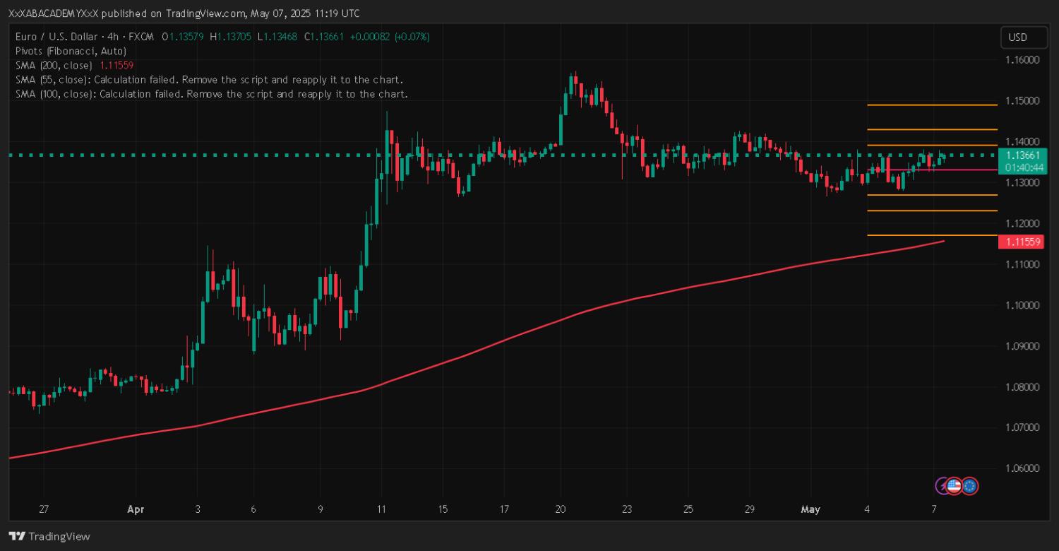 تحليل EURUSD ليوم 7-5-2025