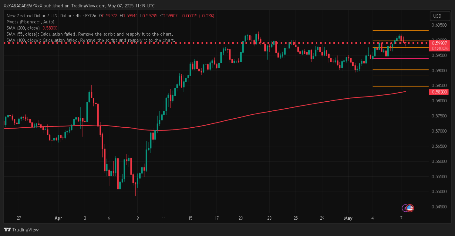 تحليل NZDUSD ليوم 7-5-2025