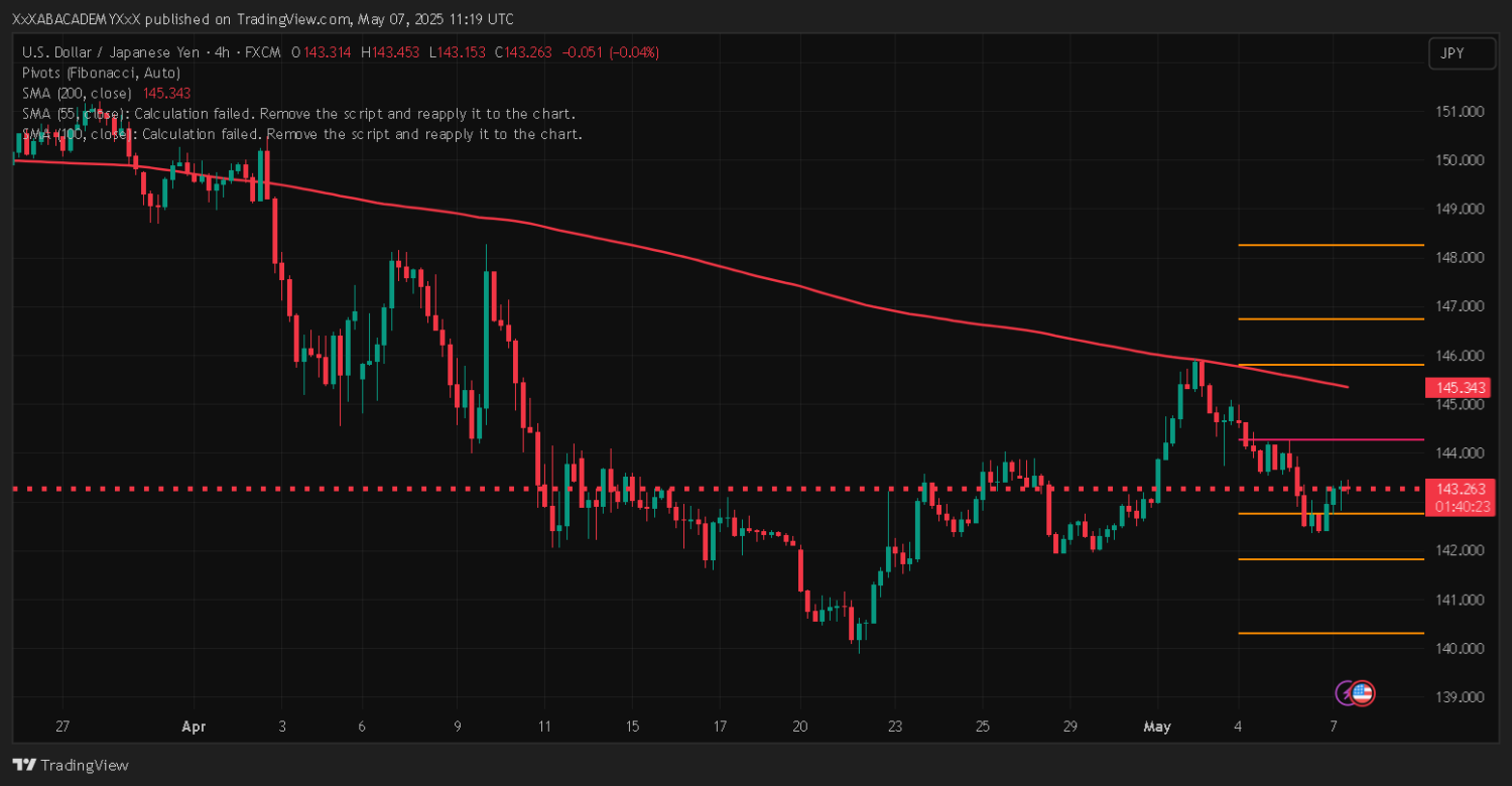 تحليل USDJPY ليوم 7-5-2025