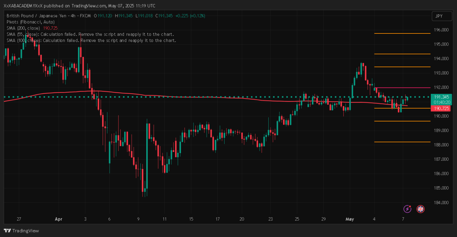 تحليل GBPJPY ليوم 7-5-2025