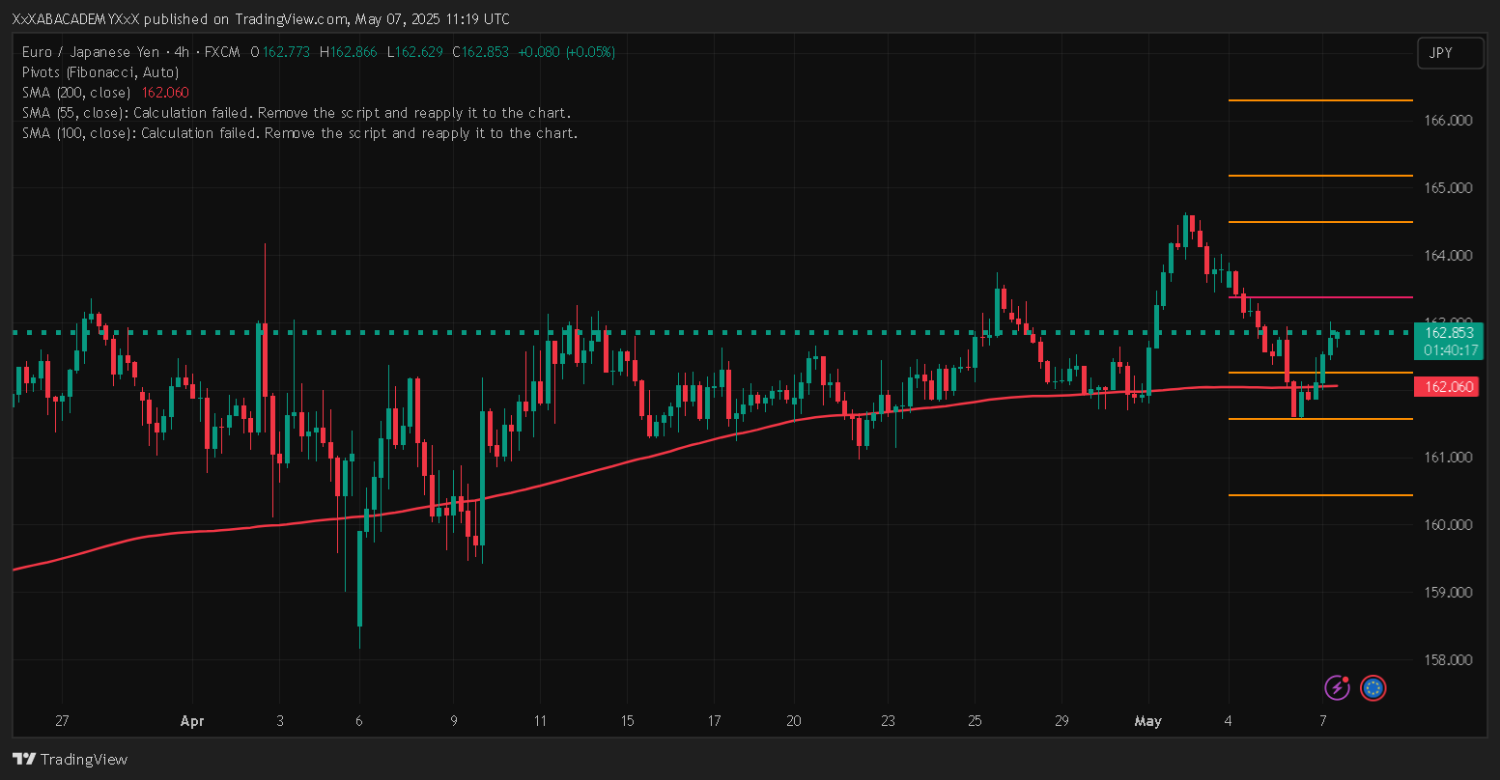 تحليل EURJPY ليوم 7-5-2025