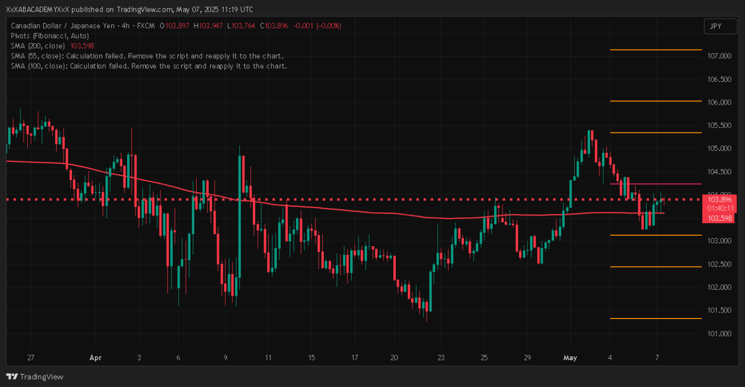 تحليل CADJPY ليوم 7-5-2025