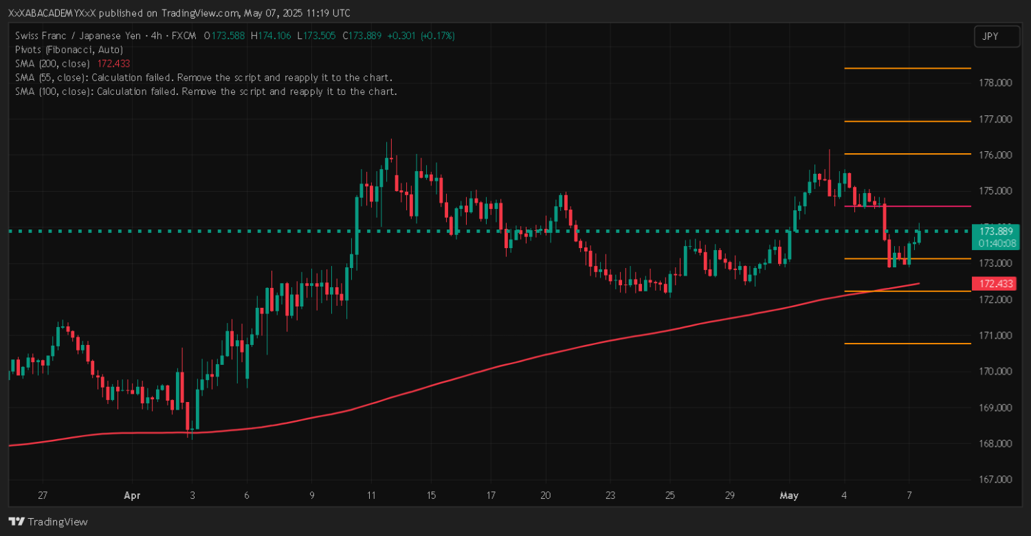 تحليل CHFJPY ليوم 7-5-2025
