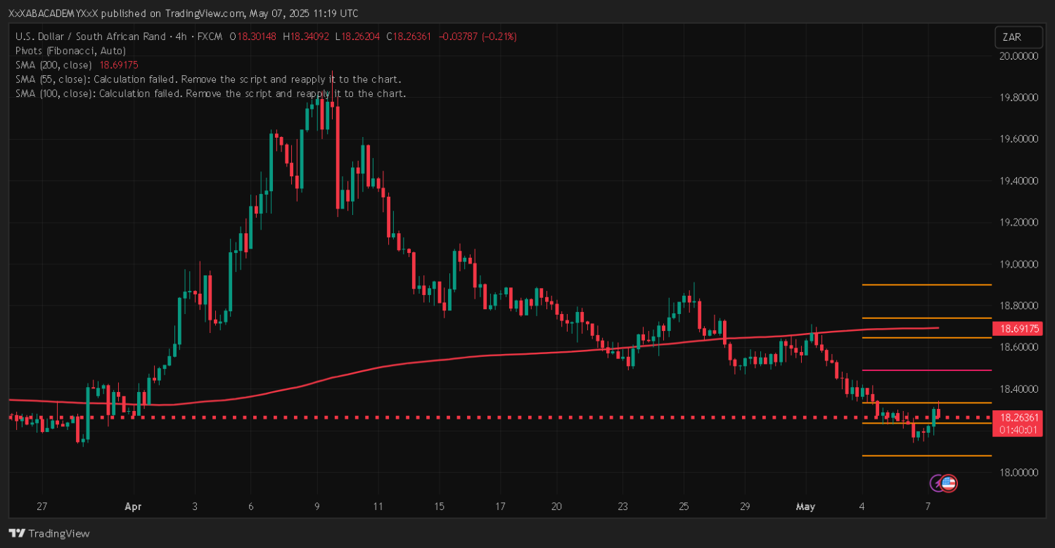 تحليل USDZAE ليوم 7-5-2025
