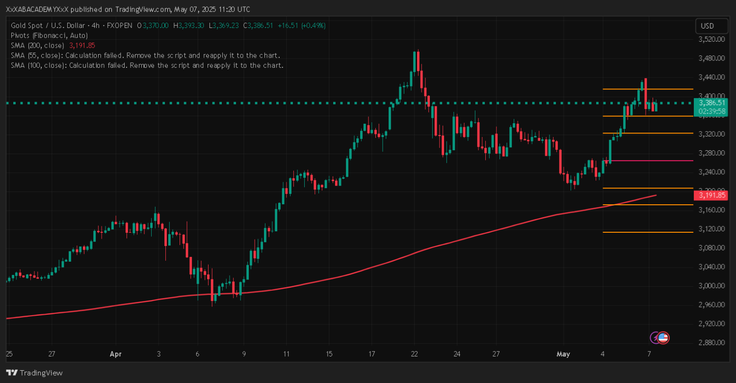 تحليل XAUUSD ليوم 7-5-2025