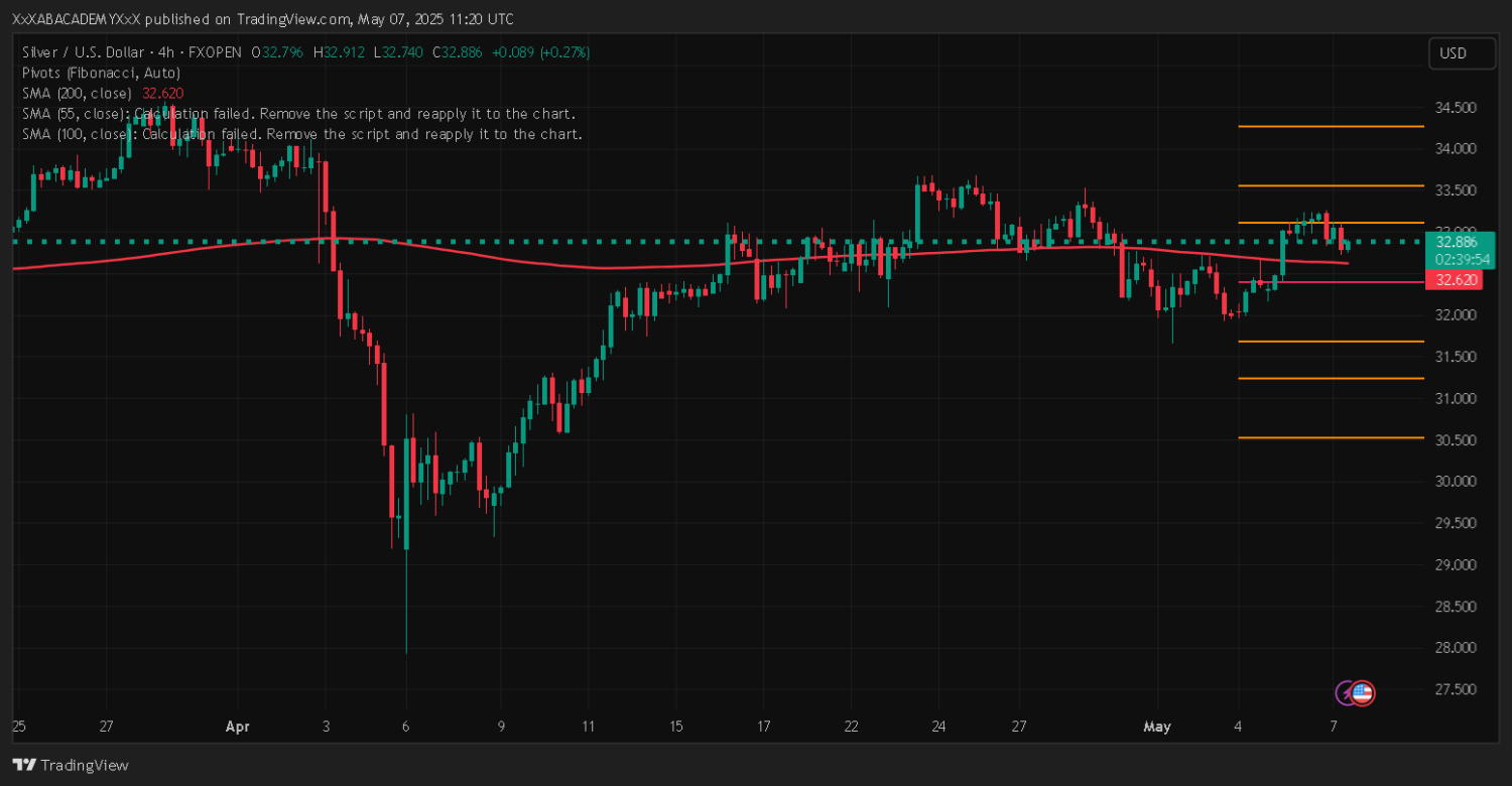 تحليل XAGUSD ليوم 7-5-2025
