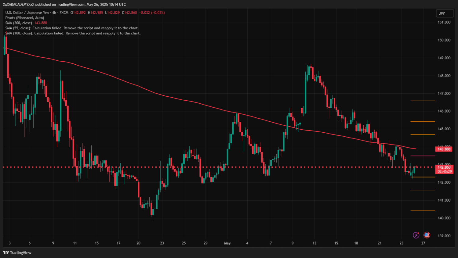 تحليل USDJPY ليوم  26-5-2025
