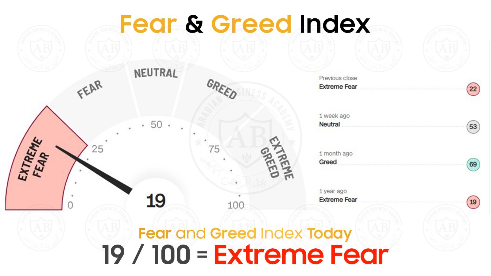 مؤشر  Fear and Greed  في أسواق الاسهم يشير  خوف شديد هذا اليوم