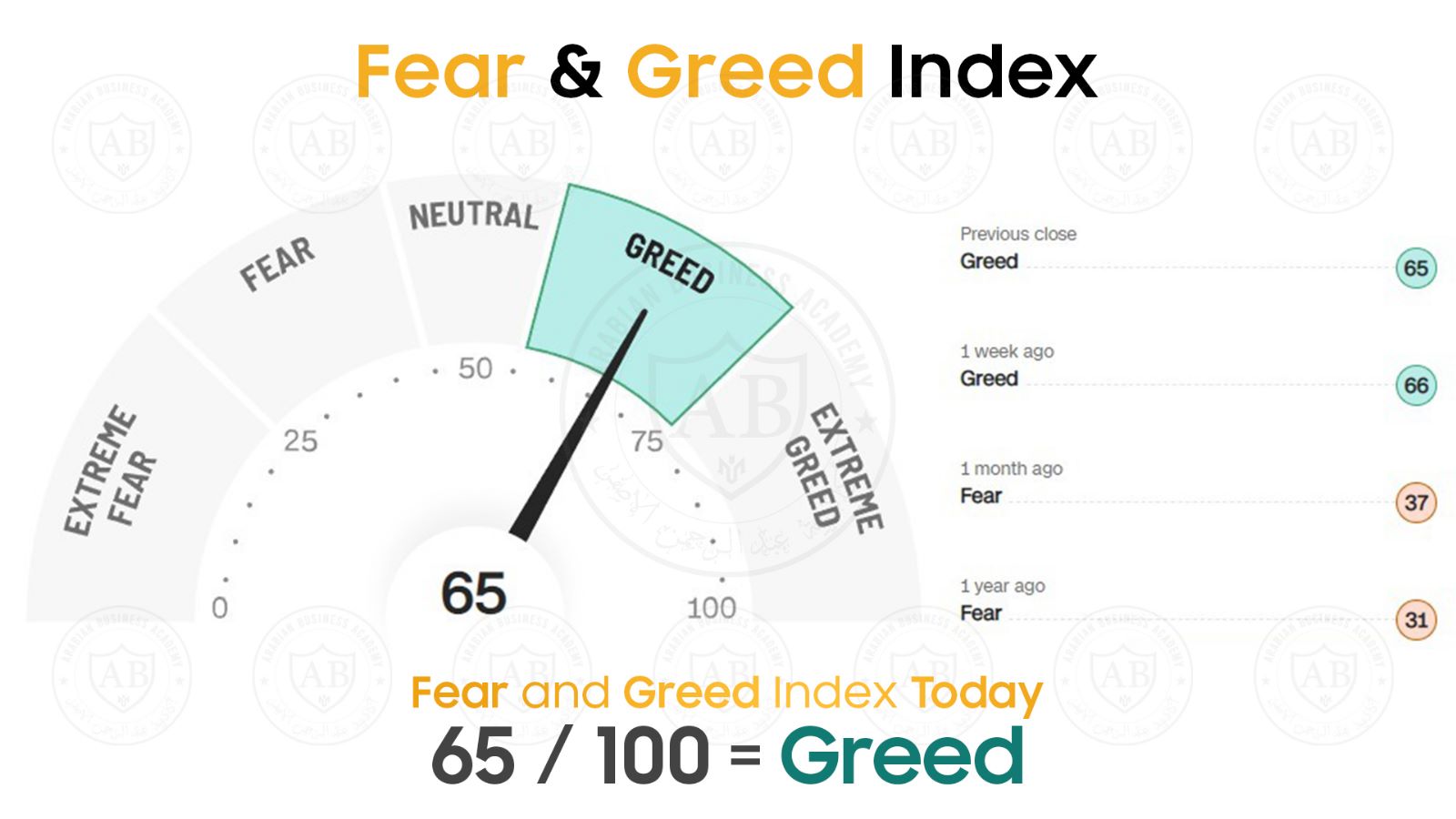 مؤشر  Fear and Greed  في أسواق الأسهم يشير  الى 65 /100  لجلسة اليوم