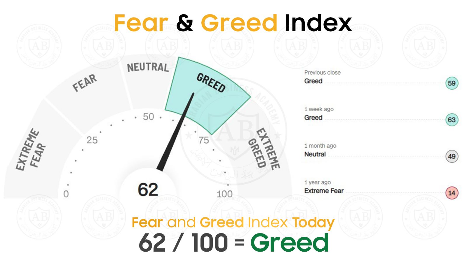 مؤشر  Fear and Greed  في أسواق الأسهم يشير  الى 62 /100  لجلسة اليوم