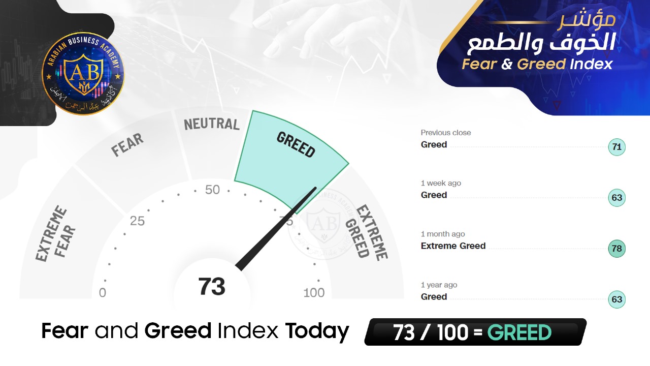 feer and greed index 73/100